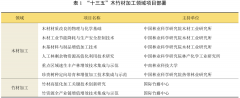 “木质材料绿色制制”专栏：国度沉点研发打算
